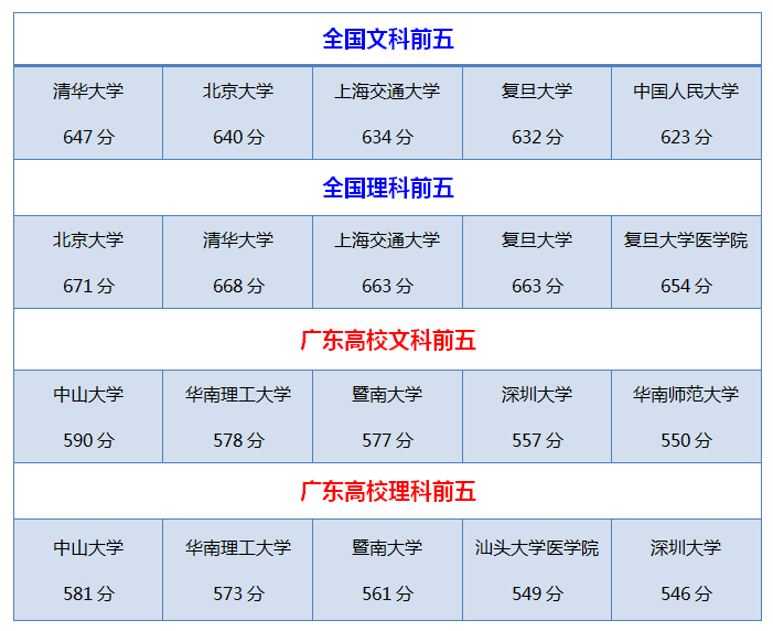 广东一本高校投档线出炉！如何查询录取看这里
