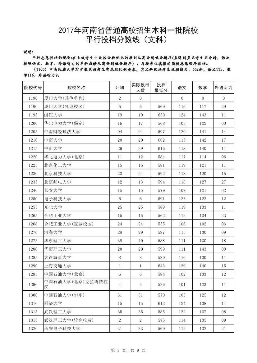 快讯：2017河南一本投档线公布，清华理科673、文科662双双最高，郑大理科561分！