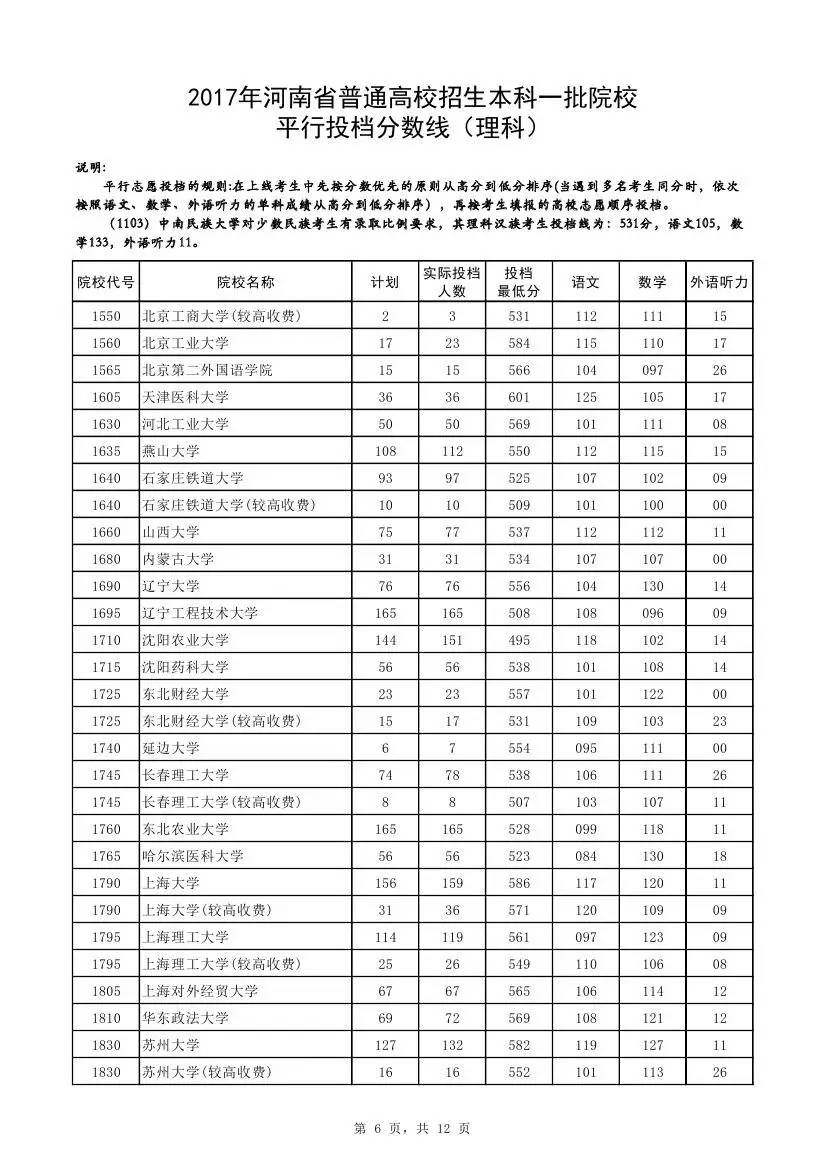 快讯：2017河南一本投档线公布，清华理科673、文科662双双最高，郑大理科561分！
