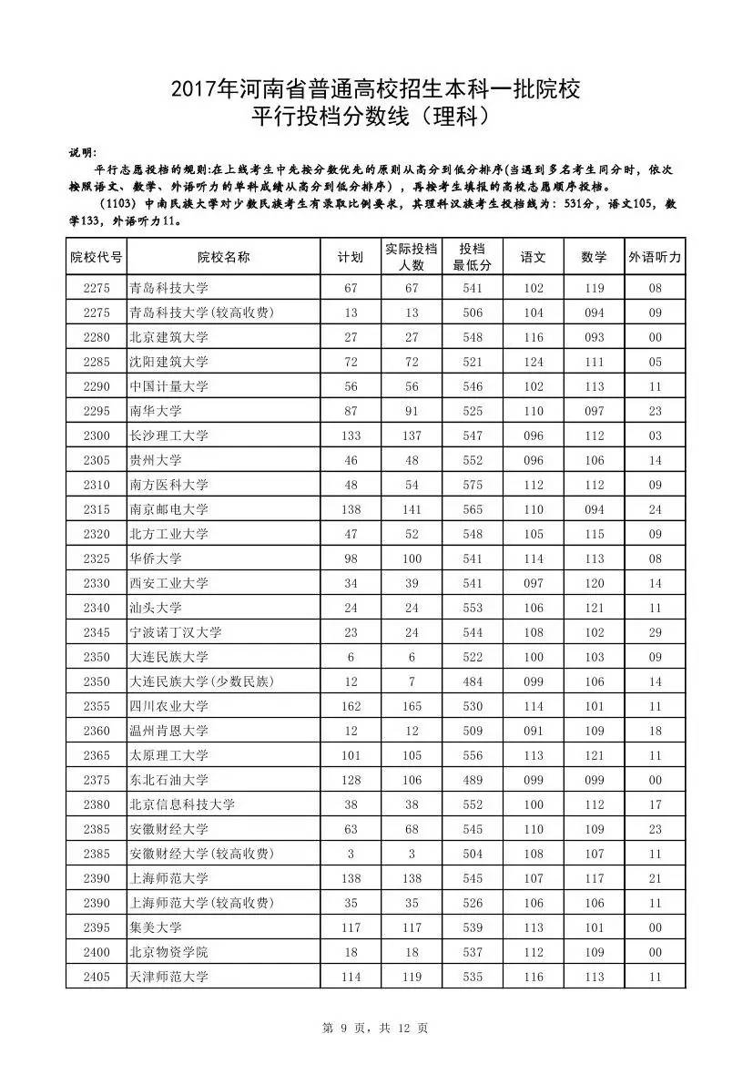 快讯：2017河南一本投档线公布，清华理科673、文科662双双最高，郑大理科561分！
