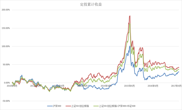 看数据选基金：定投应该怎样选指数？什么样的指数组合更好？