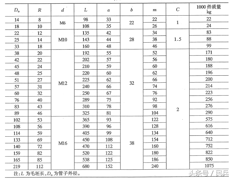 「民兵」关于U型螺栓和U型管卡的小知识总结