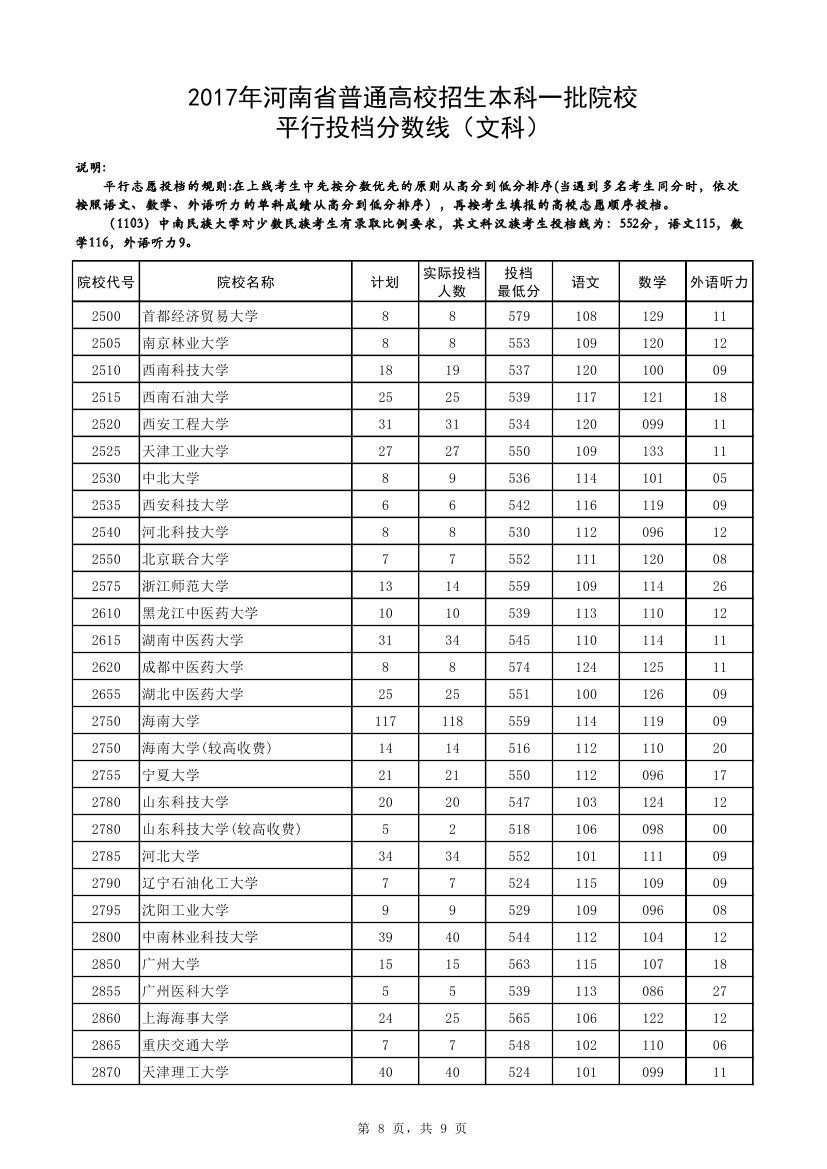 快讯：2017河南一本投档线公布，清华理科673、文科662双双最高，郑大理科561分！
