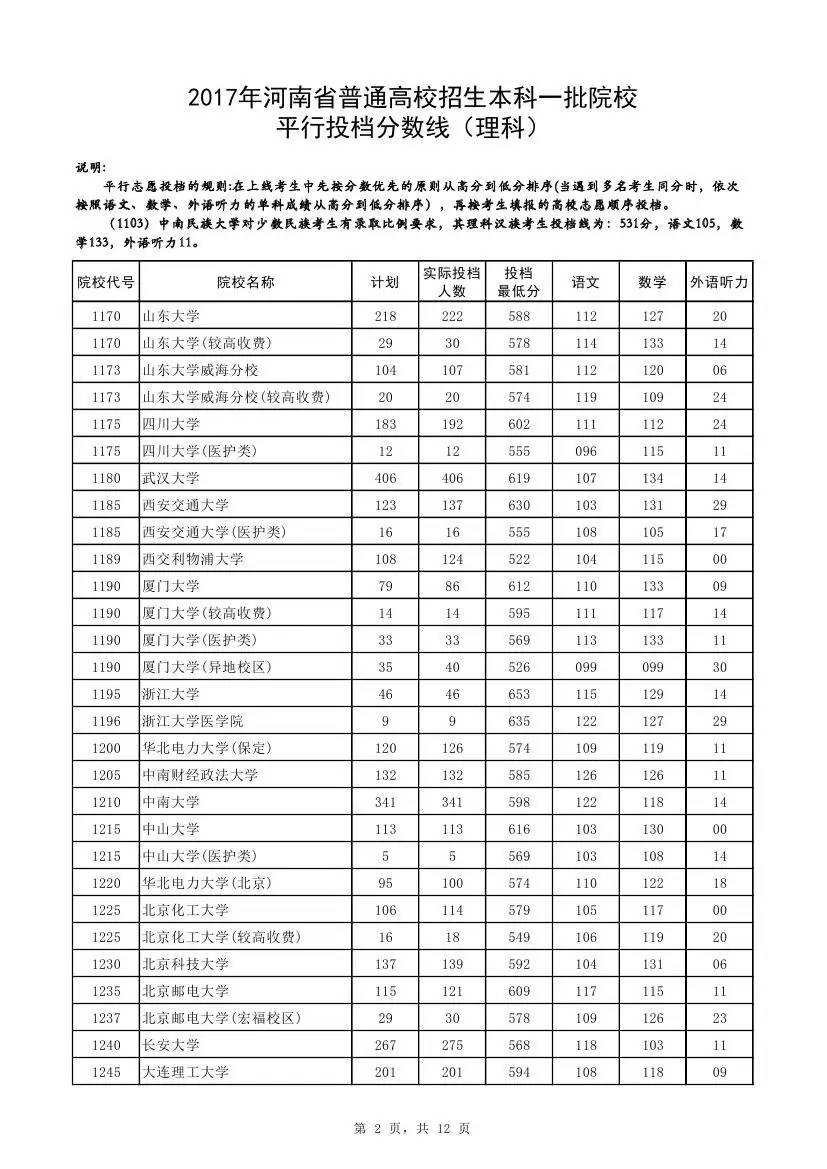 快讯：2017河南一本投档线公布，清华理科673、文科662双双最高，郑大理科561分！