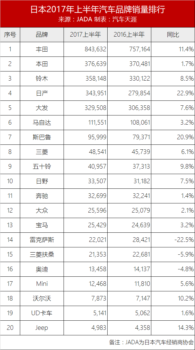 前十全是日系车！日本上半年汽车销量发布，外国品牌奔驰最高，只能排到第11名