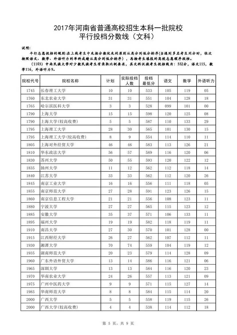 快讯：2017河南一本投档线公布，清华理科673、文科662双双最高，郑大理科561分！