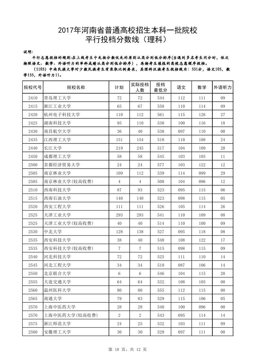 快讯：2017河南一本投档线公布，清华理科673、文科662双双最高，郑大理科561分！