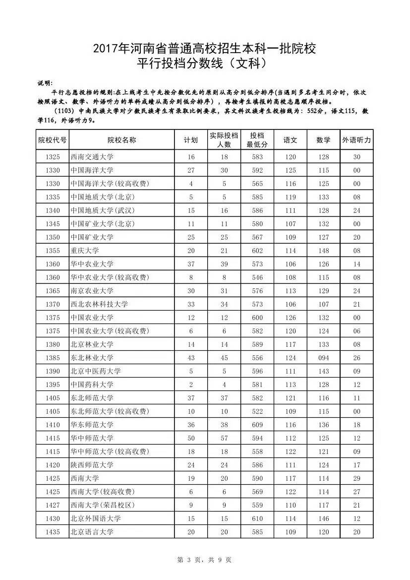 快讯：2017河南一本投档线公布，清华理科673、文科662双双最高，郑大理科561分！