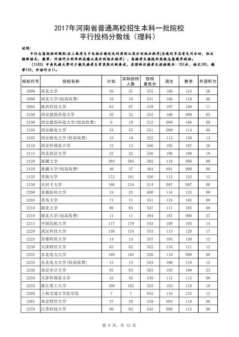 快讯：2017河南一本投档线公布，清华理科673、文科662双双最高，郑大理科561分！