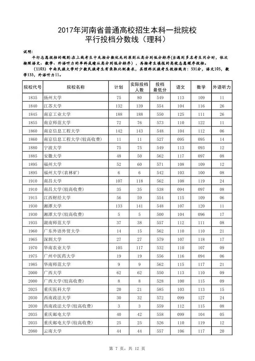 快讯：2017河南一本投档线公布，清华理科673、文科662双双最高，郑大理科561分！