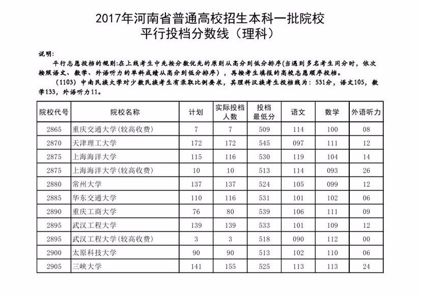 快讯：2017河南一本投档线公布，清华理科673、文科662双双最高，郑大理科561分！