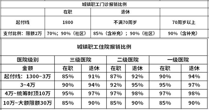 医保报销，到底是怎么算钱的？看癌症等重大疾病自己得再掏多少？