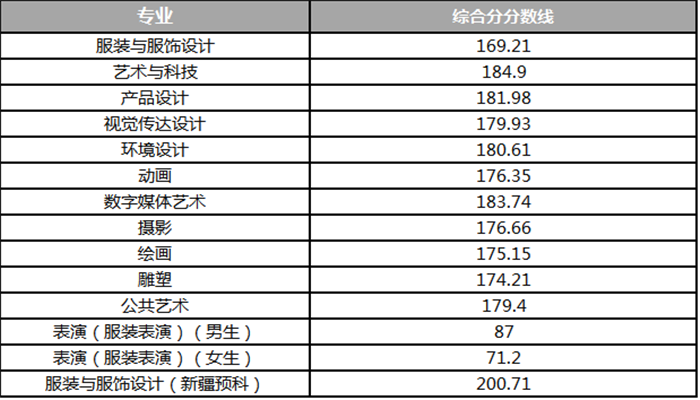 最新：2017全国各高校艺术类专业录取分数线汇总