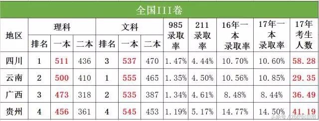 你的省份高考难吗？——各省2017年高考难度大PK
