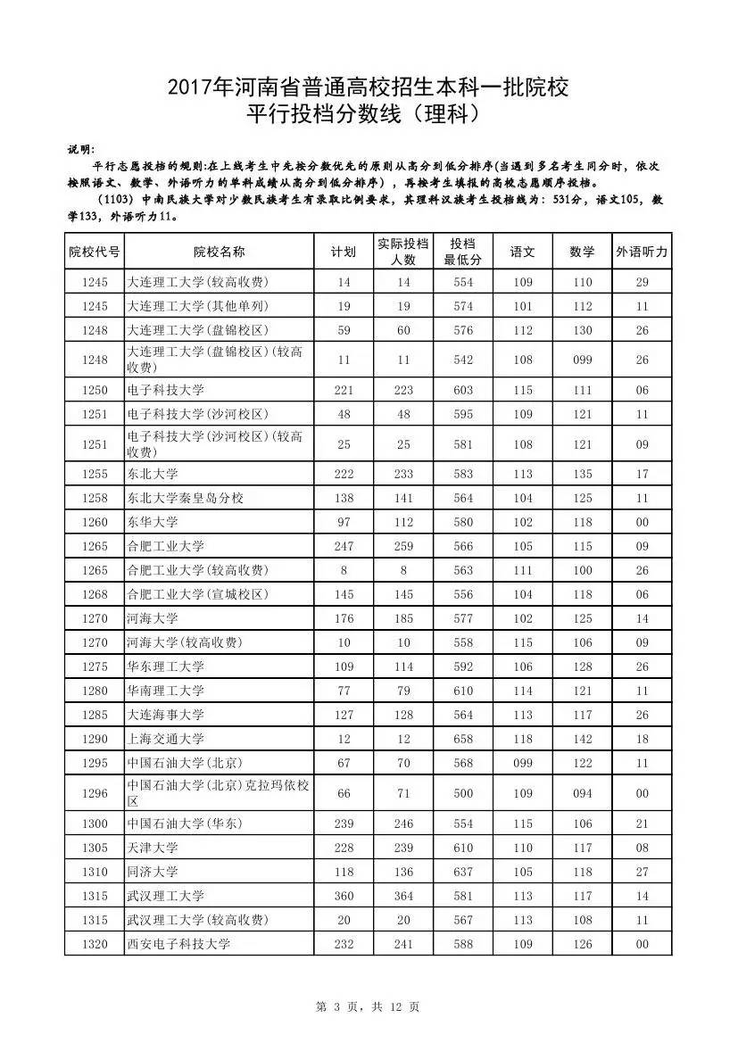 快讯：2017河南一本投档线公布，清华理科673、文科662双双最高，郑大理科561分！