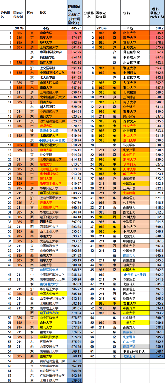 2017年全国主流985、顶尖211录取分数终极数据来袭！