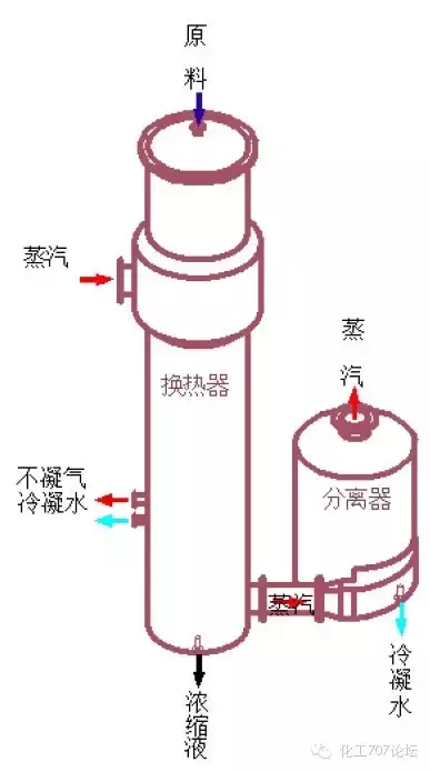 干货来啦！图文演示22种蒸发、结晶设备结构原理