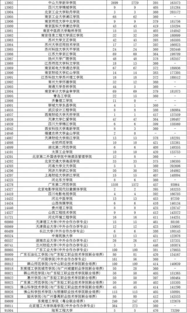 公布了！今年江门人上五邑大学要文科487分！（内附广东二本录取分数线）