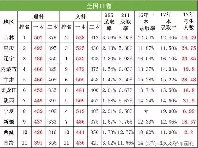 你的省份高考难吗？——各省2017年高考难度大PK