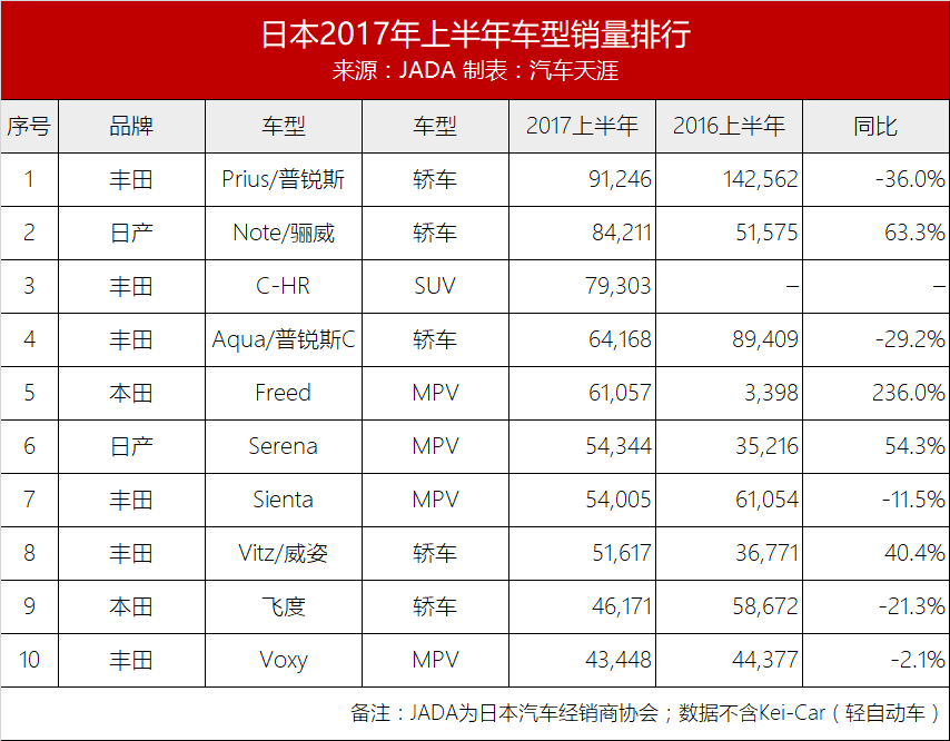 前十全是日系车！日本上半年汽车销量发布，外国品牌奔驰最高，只能排到第11名