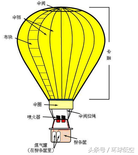 热气球组成部分图片