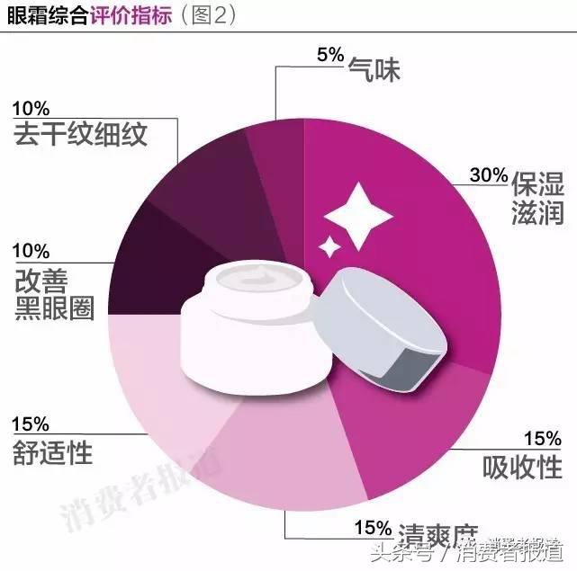 我们扒了27000条眼霜评价，发现这两款最受好评！