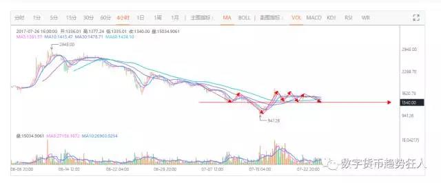 短线风险有所释放，7月26日狂人比特币莱特币以太坊山寨币行情分析