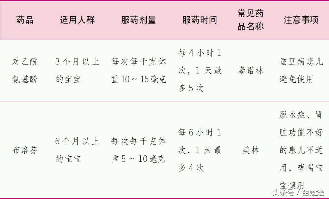 宝宝小药箱里有这7类药，90%的病靠妈妈就能搞定