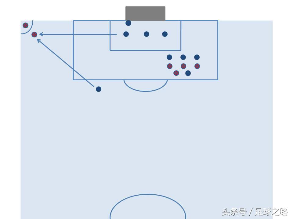 为什么足球比赛罚角球(角球防守战术的安排思路)