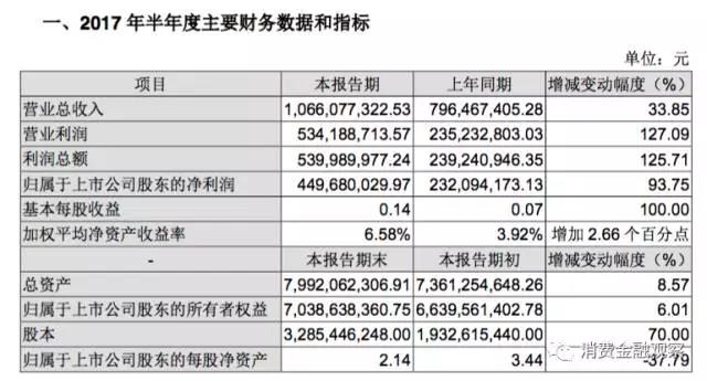 2345上半年净利4.5个亿，主要归功于现金贷业务