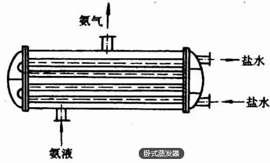 干货来啦！图文演示22种蒸发、结晶设备结构原理