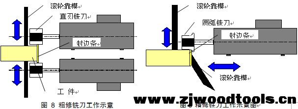 板式家具部件的主要切削刀具