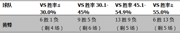 在黄蜂的戏份不断减少(悄无声息地起飞  他们在大跨步迈向东部季后赛)