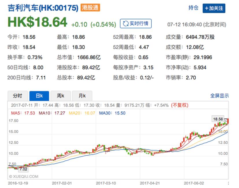新高又见新高 今年股价已经翻番的吉利汽车还会再涨吗？