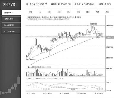 比特币扩容方式分歧引连锁反应 数字货币上演癫狂行情