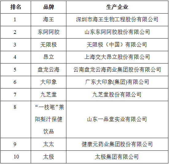 中國排行榜2015中國保健品十大品牌”分析報告