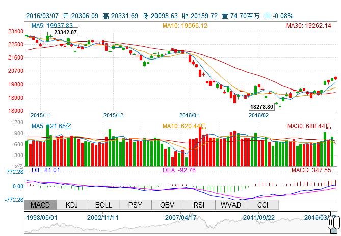 收评：港股恒指跌0.08% 中国移动领跌蓝筹