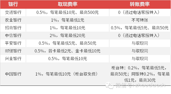 攻略｜信用卡多存钱，取出要付万元手续费！怎么破？