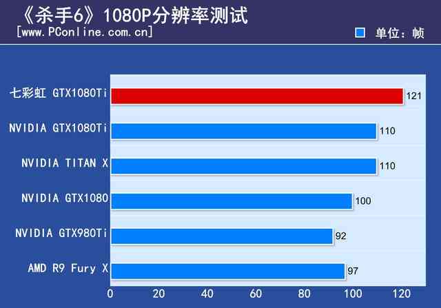 你一定猜不到！它才是市售最高频的GTX1080Ti显卡