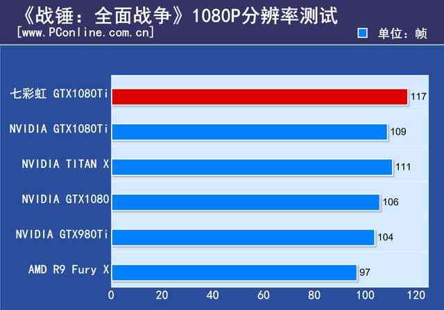 你一定猜不到！它才是市售最高频的GTX1080Ti显卡