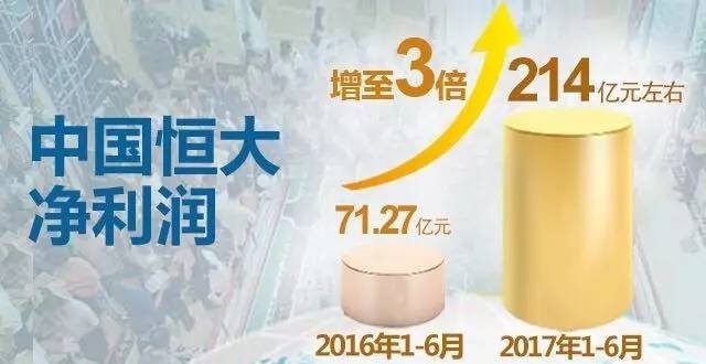 今年上半年恒大净利增至3倍，股票价格连涨有其内在逻辑