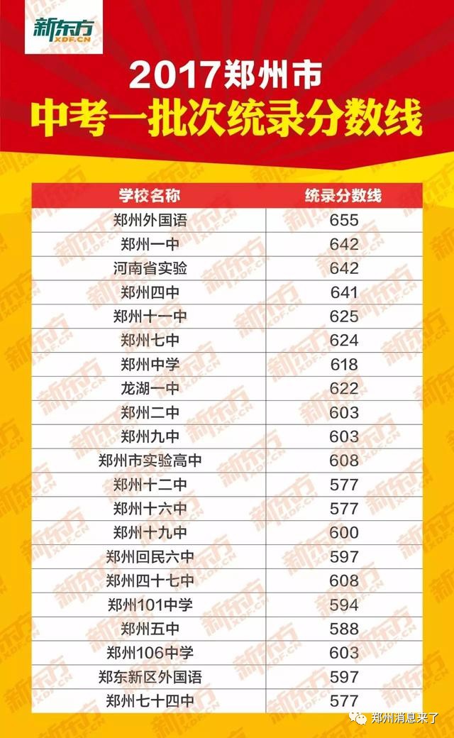 快讯｜2017郑州中招第一、二批次学校录取分数线出炉！