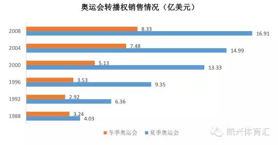 奥运会和世界杯每届都看，转播模式你搞得清吗｜环宇体育转播学院