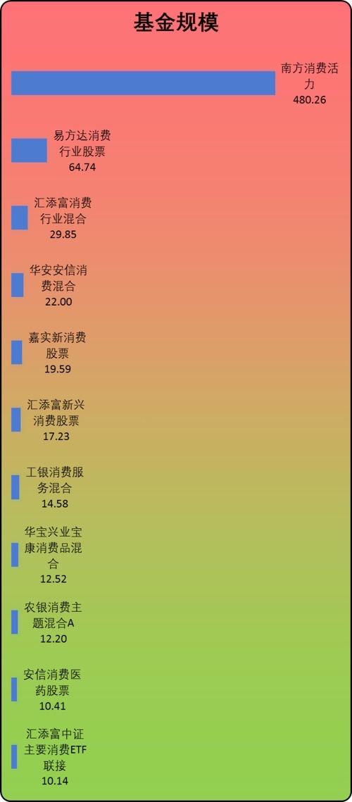 消费基王者易方达消费行业股票为什么这么牛？