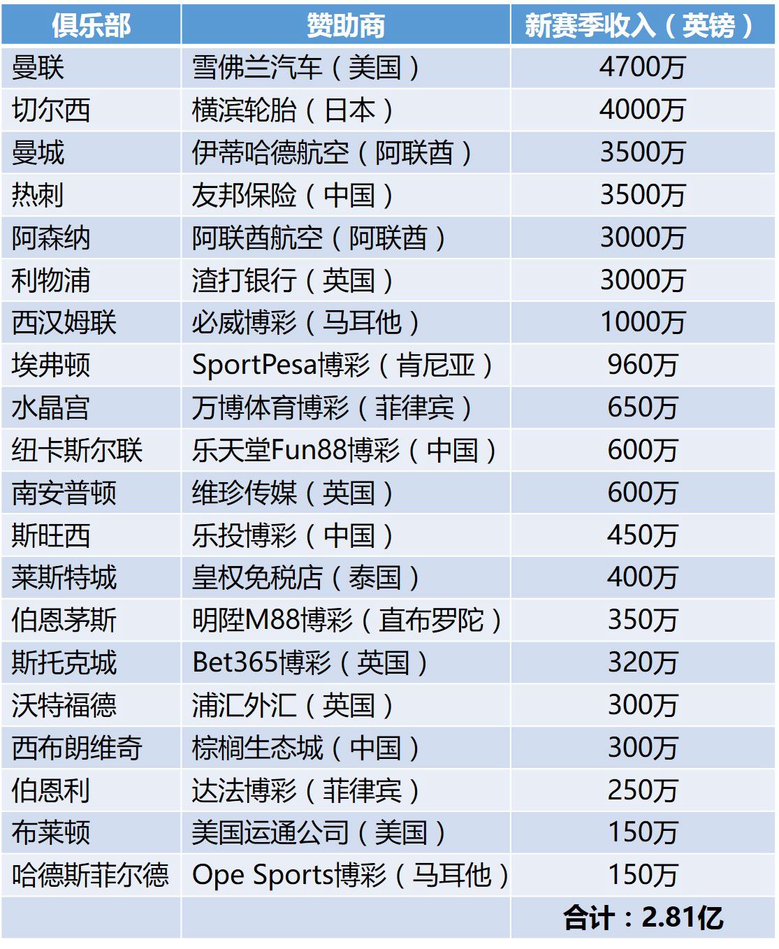 中国赞助英超(2.81亿镑！ 中国金主占四席的新赛季英超球衣赞助创新高)