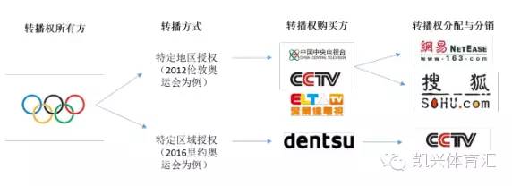 奥运会和世界杯每届都看，转播模式你搞得清吗｜环宇体育转播学院