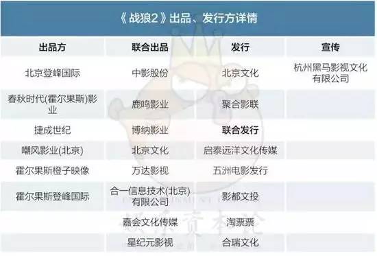 《战狼》8天20亿，21路资本笑了，马云、王健林、邓超赚了