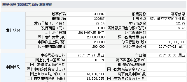 今日新股申购发行一览表（2017年8月3日）