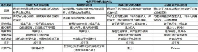 纯干货 没套路 选购电动牙刷从电机说起