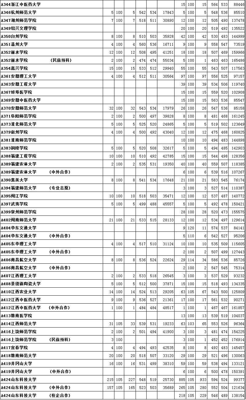 关注｜烟台高考高分“学霸”最全揭秘！附2016年本科二批首次志愿投档位次！